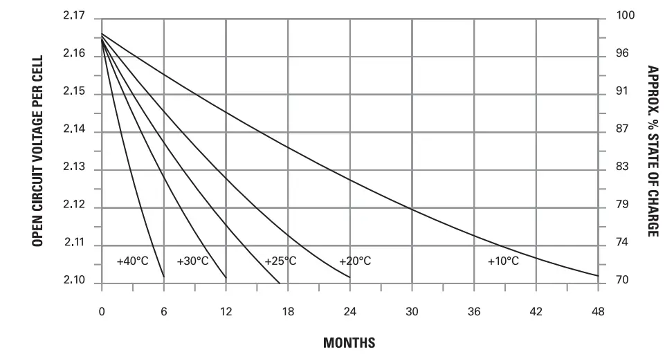 V-FT 12V 92Ah Front Term Battery Storage Conditions and Time