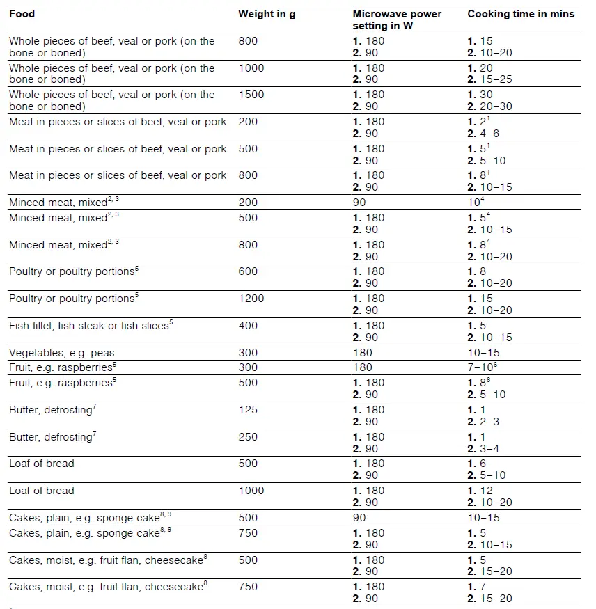 BOSCH-FFL023M-FFL053M-Microwave-Oven-User-Manual-FIG-24