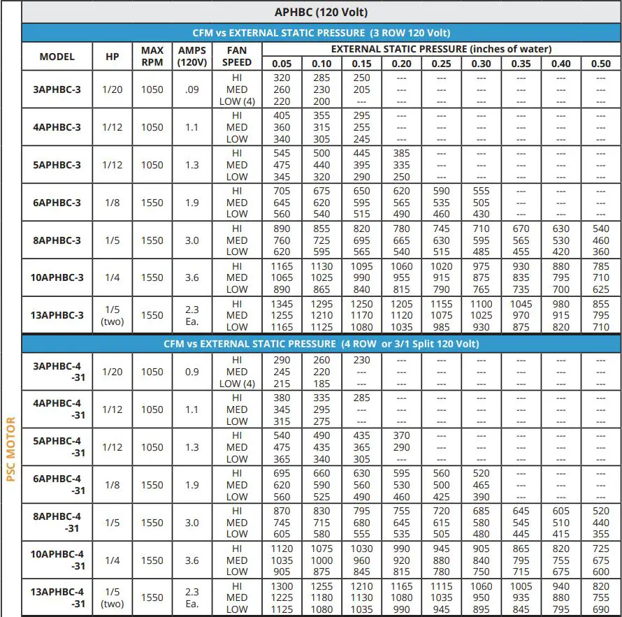 AE-Air APHBC Horizontal Fan Coil with Plenum Chilled or Hot Water Owner's Manual - APHBC 120 VOLT PSC