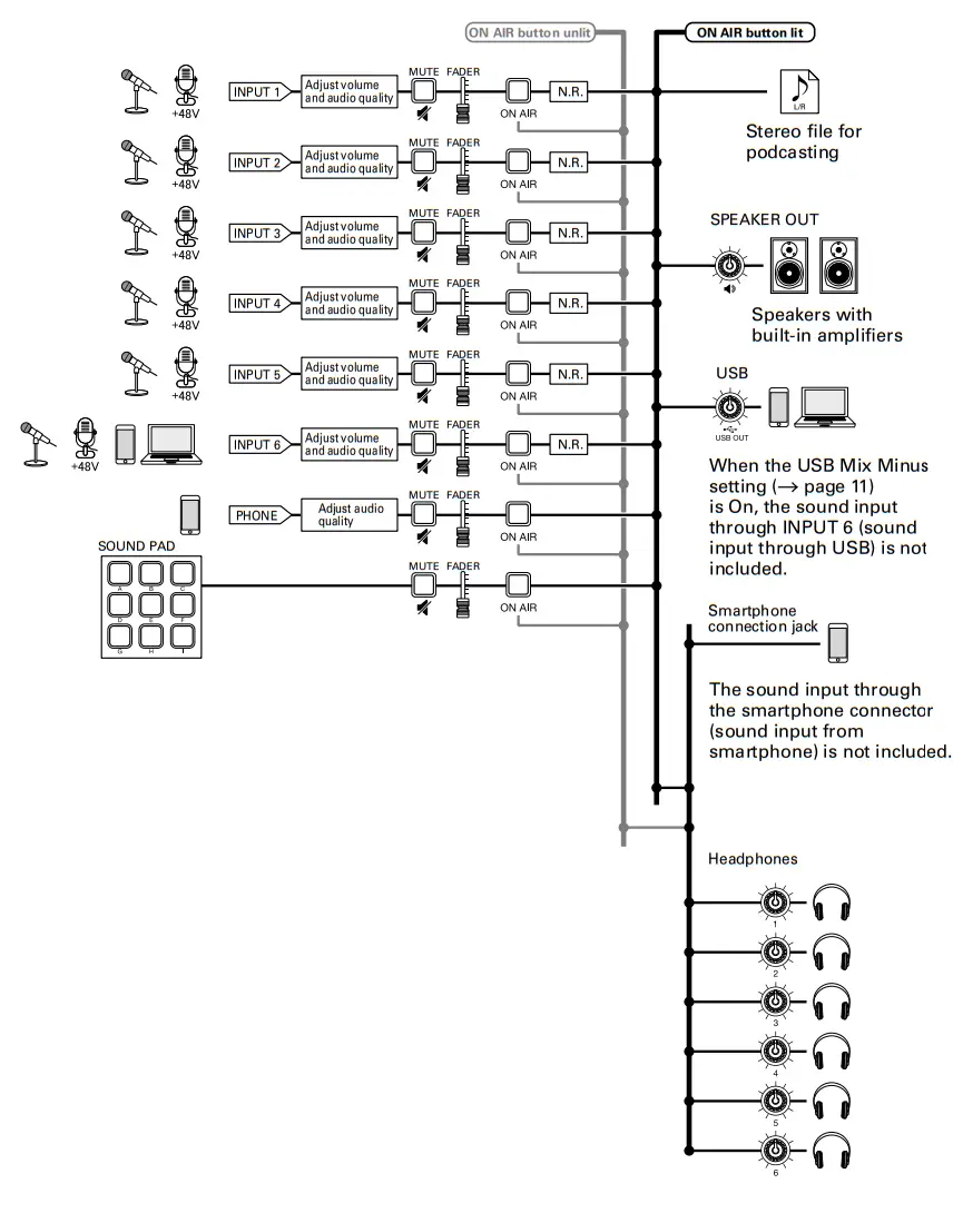 ZOOM Podtrak P8 Portable Multitrack Podcast Recorder - Signal flow