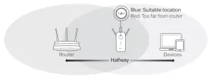 tp link RE450 AC1750 Wifi Range Extender - Relocate