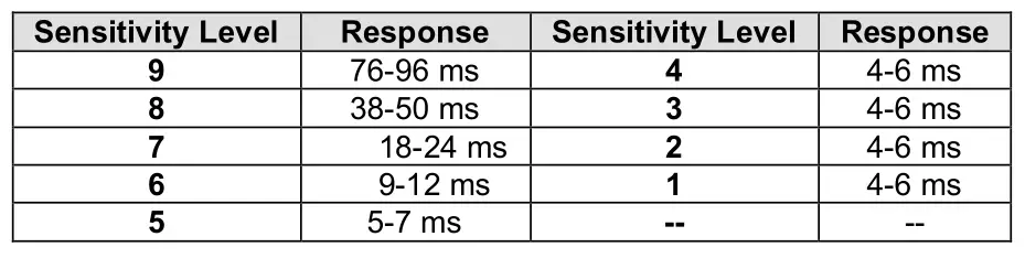 LMD602 SERIES RESPONSE TIMING Table