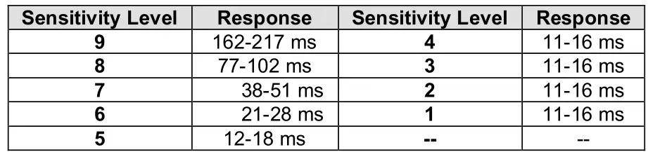 LMD604 SERIES RESPONSE TIMING Table