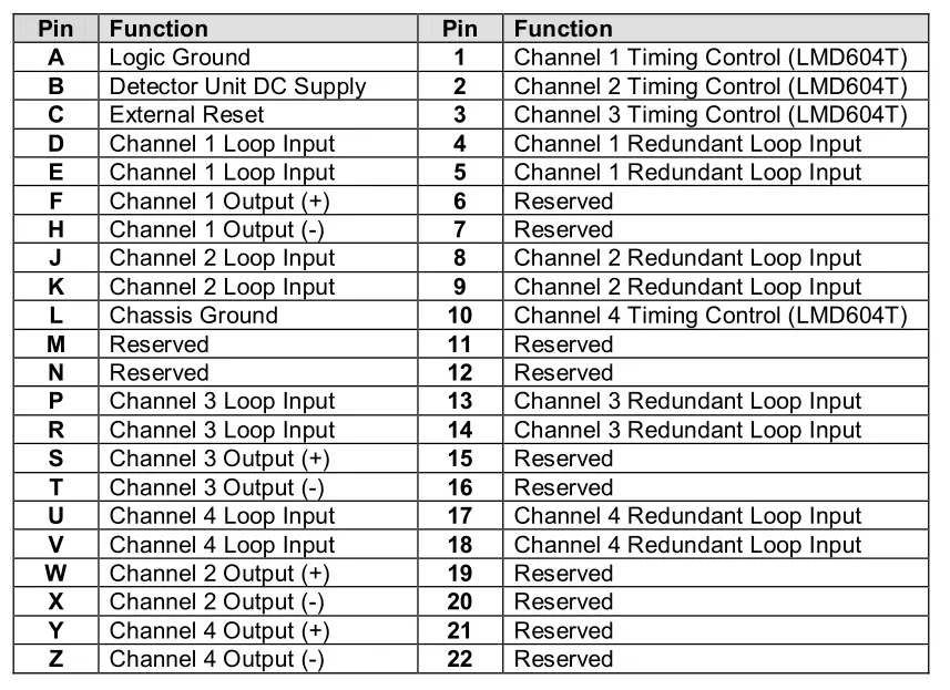 LMD604(T) CONNECTOR PIN ASSIGNMENTS Table