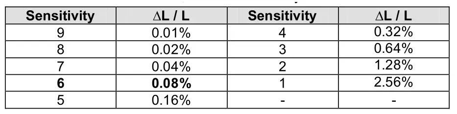 Eberle Design Deflectometer Inductive Loop Monitor Sensitivity