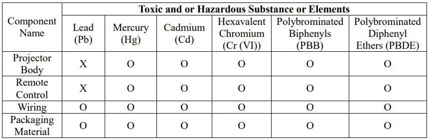 Shenzhen Holatek H79P Smart Projector Instruction Manual - Environmental Protection