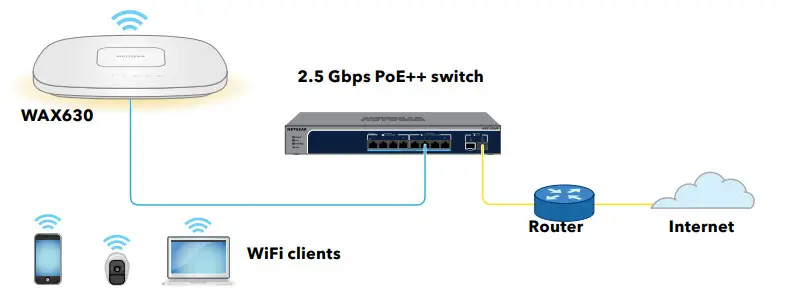 NETGEAR WAX630 Insight Managed WiFi 6 AX6000 Tri Band Multi Gig Access Point - connecitions