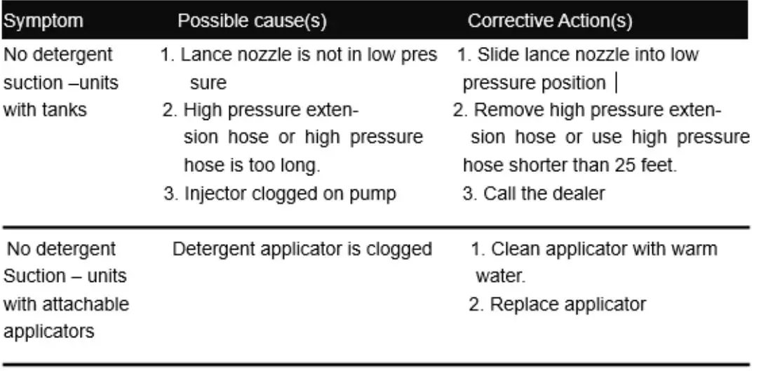 OYPLa 4629 2400W 180Bar High Pressure Jet Washer Cleaner User Manual - Possible problem and solution