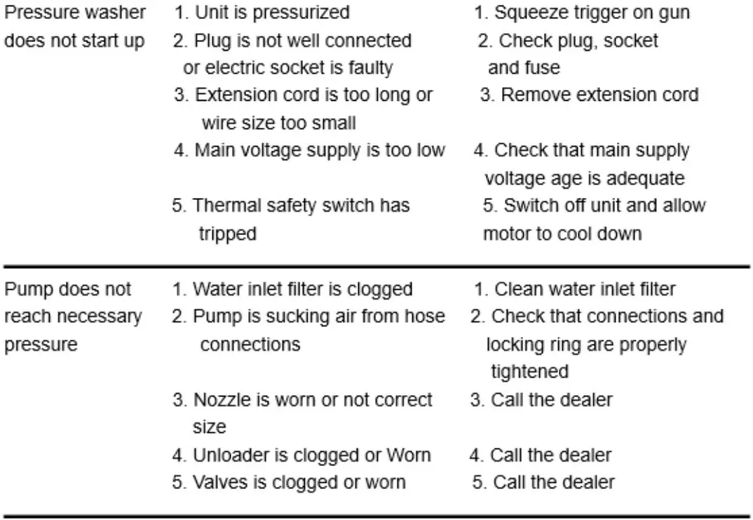 OYPLa 4629 2400W 180Bar High Pressure Jet Washer Cleaner User Manual - Possible problem and solution