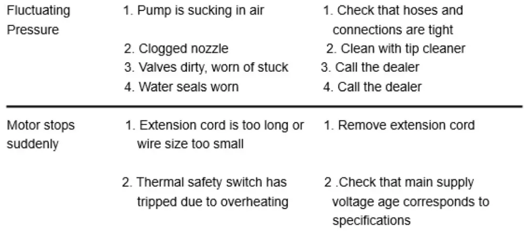 OYPLa 4629 2400W 180Bar High Pressure Jet Washer Cleaner User Manual - Possible problem and solution