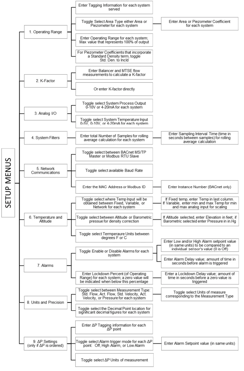 PCI Multi Trans Smart Ecosystem - SETUP MENUS