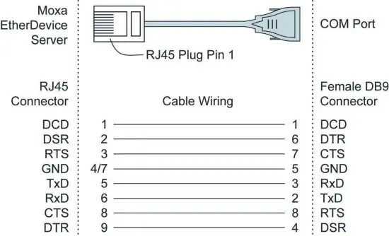 MOXA EDR G902 Series Industrial Gigabit firewall NAT Secure Router- Cable Wiring