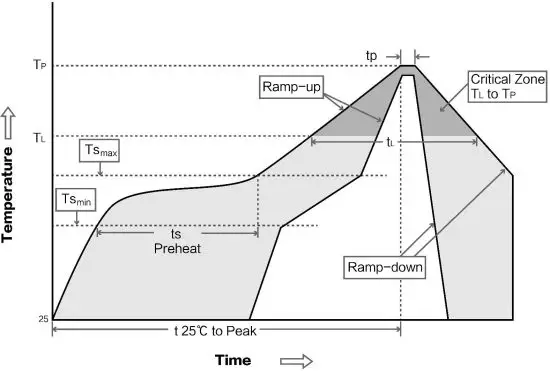 Reflow soldering curve
