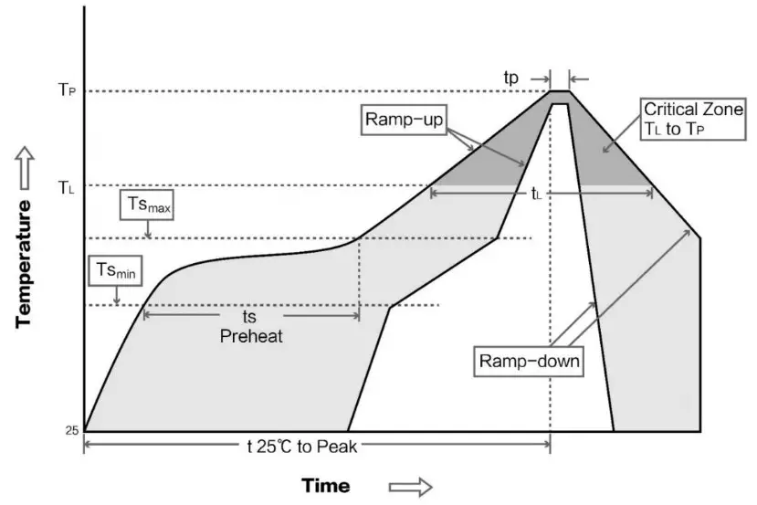 EBYTE E49 400M30S Wireless Module - soldering curve