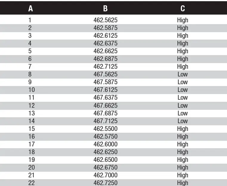 DEWALT DXFRS300 1W Walkie Talkies Heavy Duty Business Two-Way Radios 23