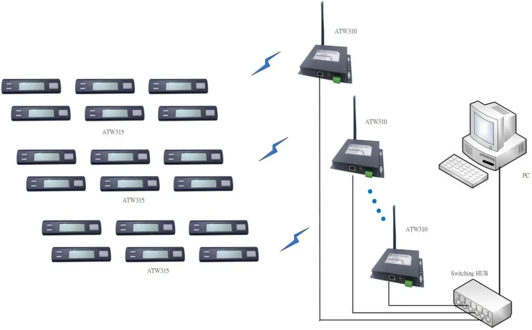 atop Technologies ATW310 32 Wireless Coordinator - Overview