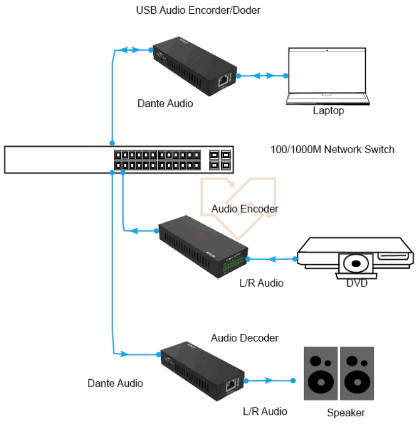 VigilLink VL-DA2PE-1 Dante 2CH Analog Audio Encoder with POE - Application Example