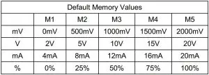 FIG 2 Default memory values