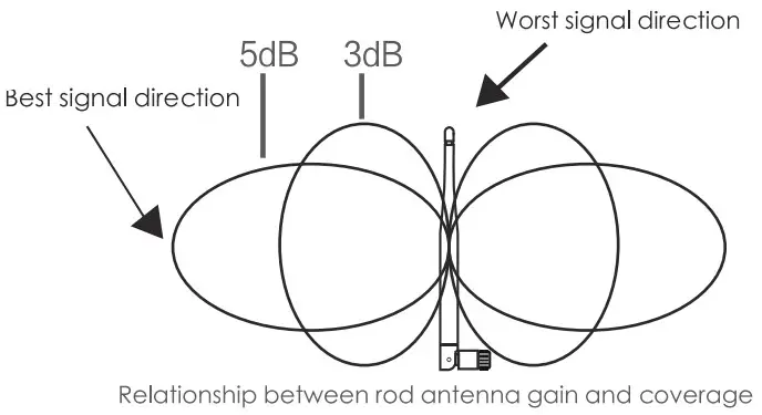 SUNSKY Wireless Kit -SINGAL