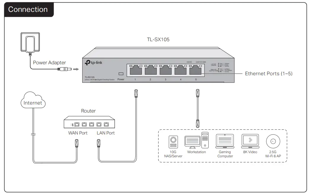 tp-link 5-Port 10G Multi Gigabit Desktop Switch -Connection