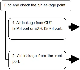 SMC VO5746E Series 3 Port Solenoid Valve Modular Type and Residual Pressure Release Valve - Teble 1