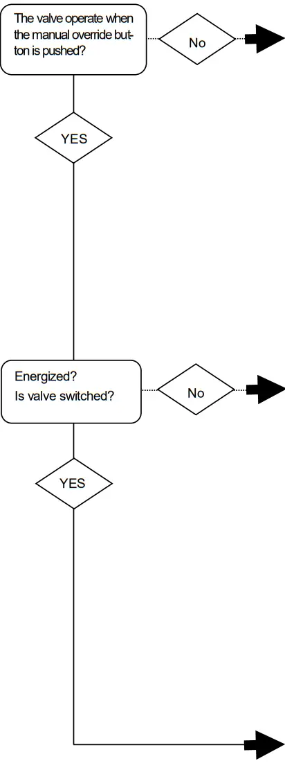 SMC VO5746E Series 3 Port Solenoid Valve Modular Type and Residual Pressure Release Valve - Teble