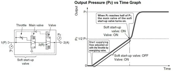 SMC VO5746E Series 3 Port Solenoid Valve Modular Type and Residual Pressure Release Valve - pneumatic system
