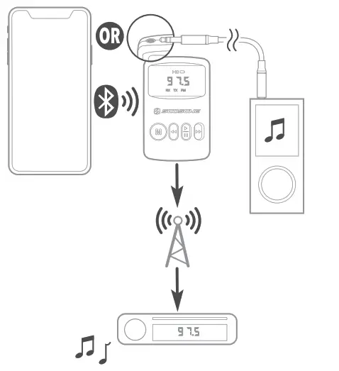 SCOSCHE BTTRFM Mini Wireless Bluetooth Audio FM Transmitter - Figure 3
