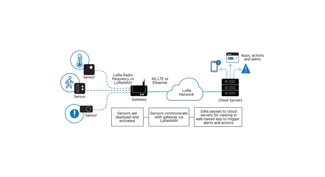 Telesystem Iot Portal User Guide