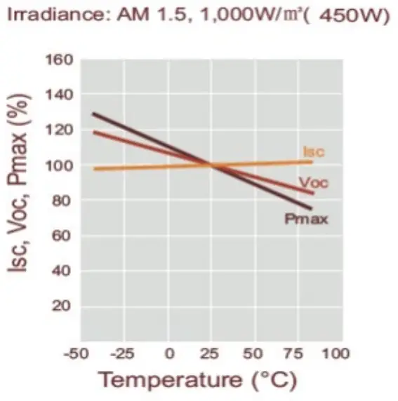 boviET BVM6612M Vega Series Bifacial PV Module Solar Panels - IV Curve