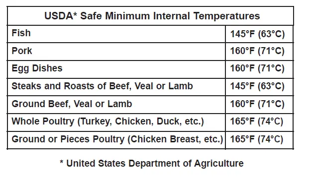 Minimum Internal Temperatures