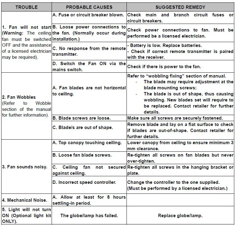 TROUBLE SHOOTING CHECKLIST