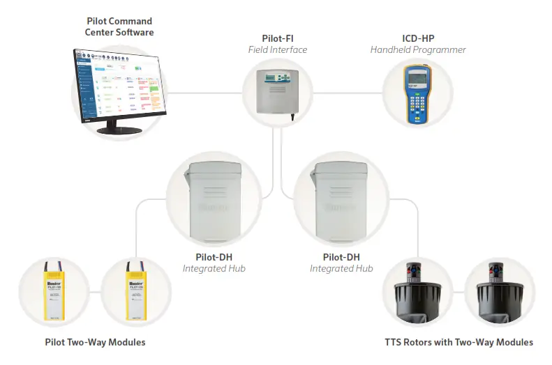 Hunter Pilot Integrated Hub - Fig 1