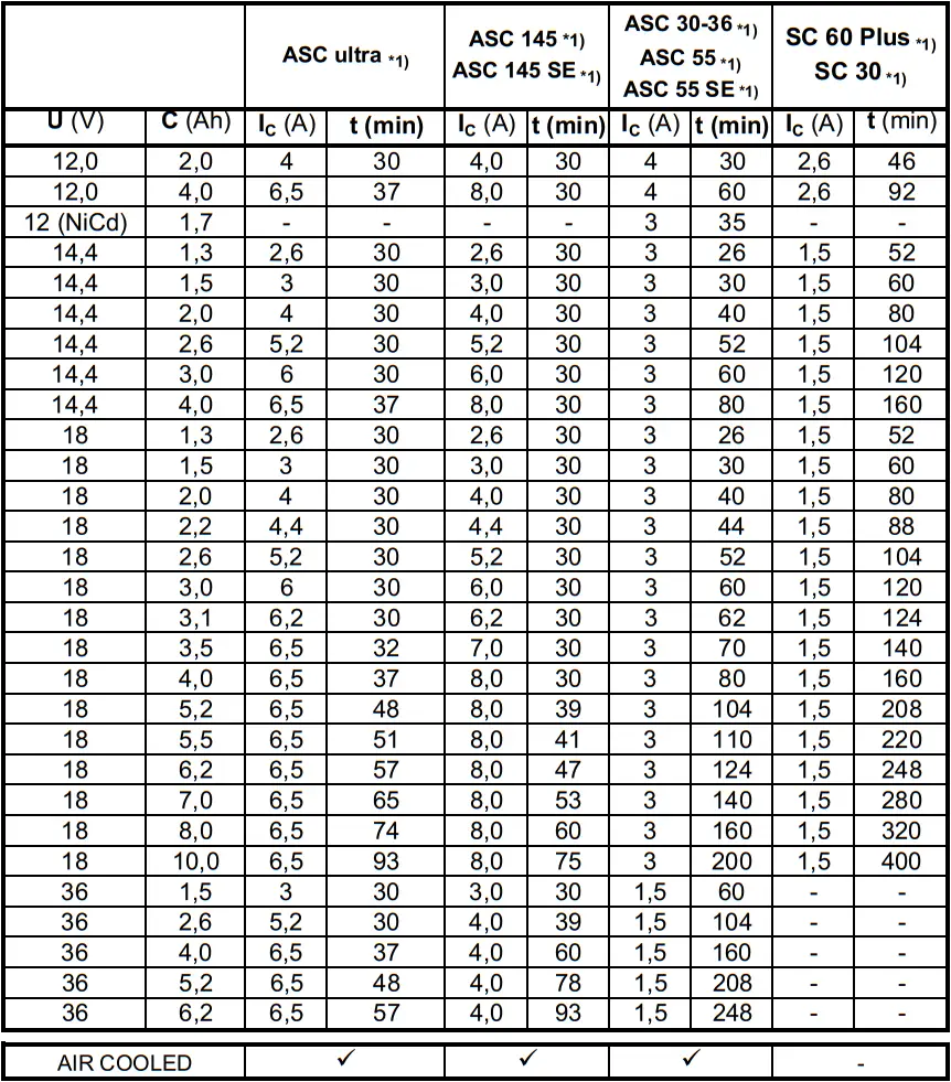 metabo SC, ASC Power Tools table