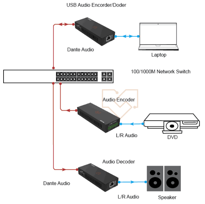 VigilLink VL DAUSBPE D 1 Dante 2CH USB Audio Encoder Decoder with POE - Application Example