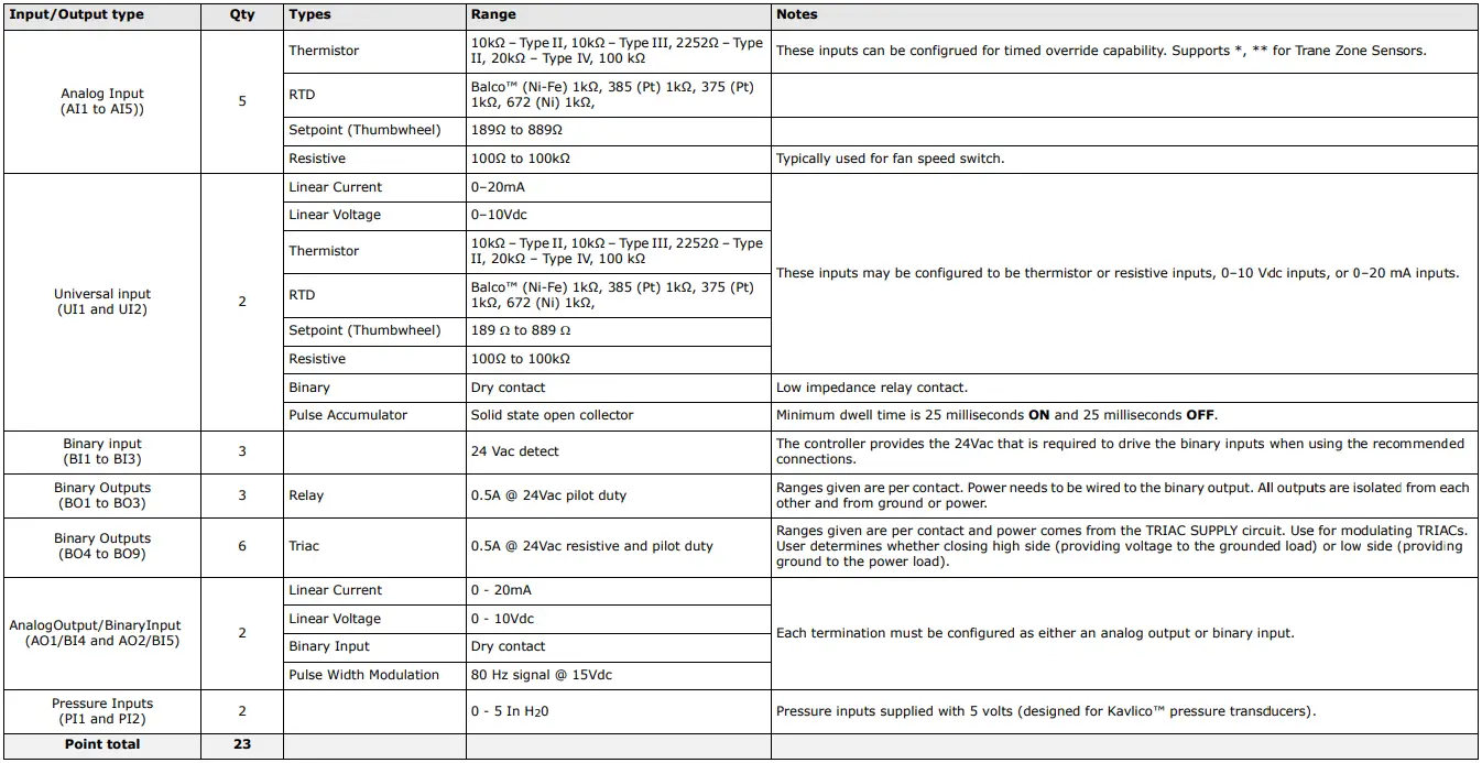 Input-Output Specifications