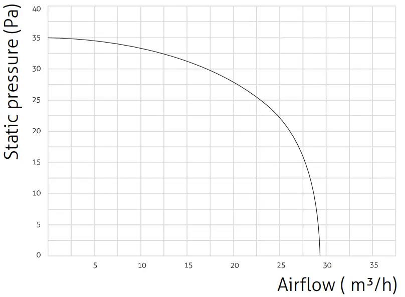 turbionaire trend Fresh & Purified Air Supply Unit - fig 8