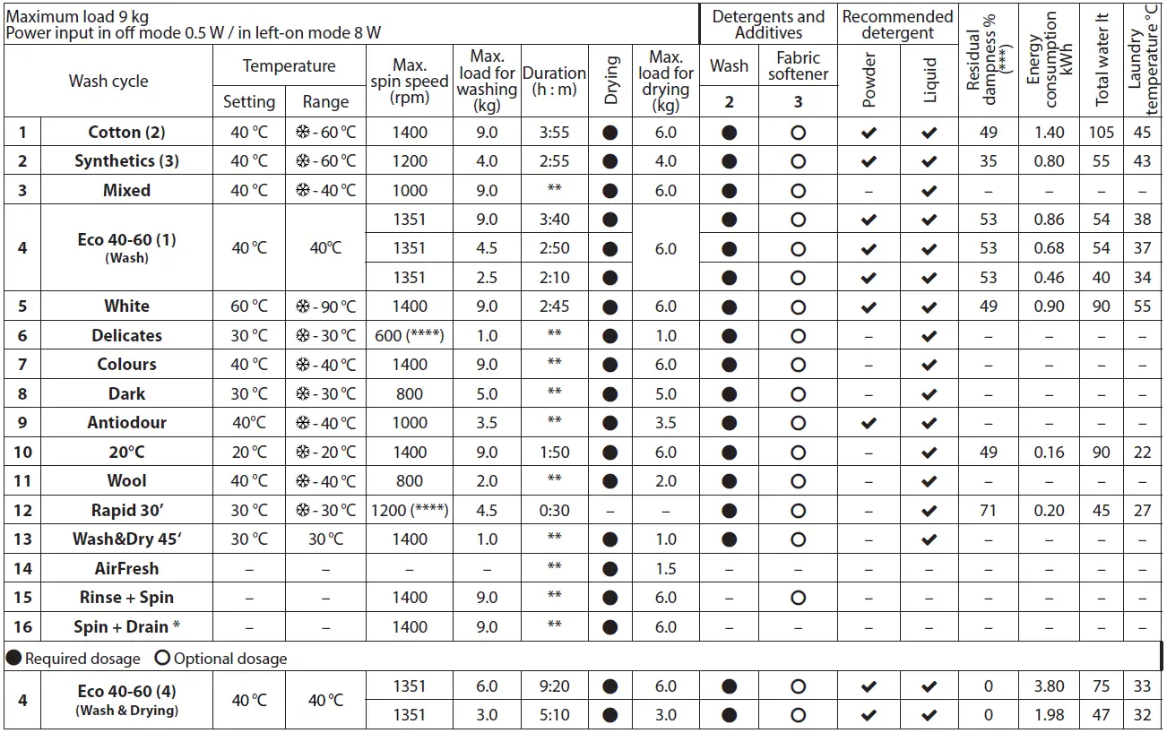 Indesit-EWDE-861483-Washer-Dryer-fig-2