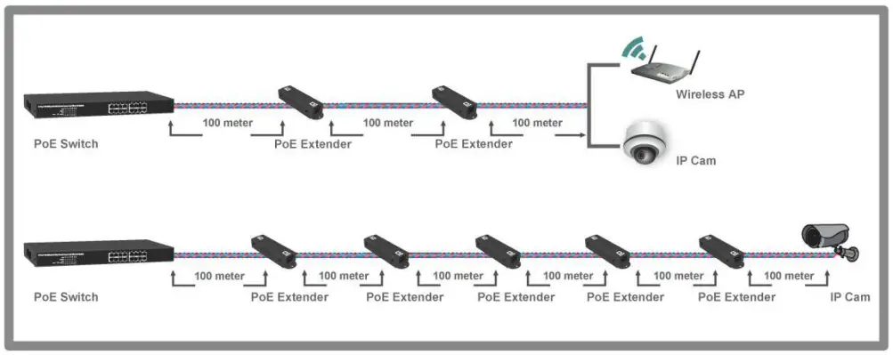 PSE/PD to 2 Port PoE Extender