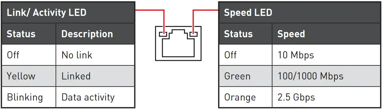 MSI PRO B660M A WIFI DDR4 Motherboard - LED Status Table