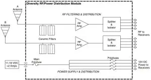 RF/Power Distribution Module Block Diagram