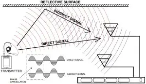 Antenna Use and Placement