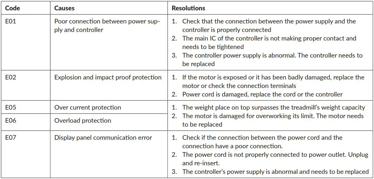 MEDIC ELITE FOLDING TREADMILL User Manual - TROUBLESHOOTING CODES