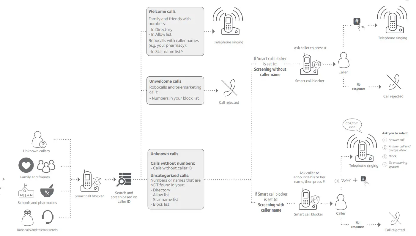 AT T CL82107 Dect 6.0 Cordless Telephone-