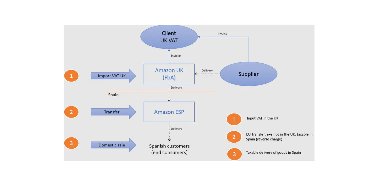 Amazon Vat Services Handle Value Add Tax User Manual