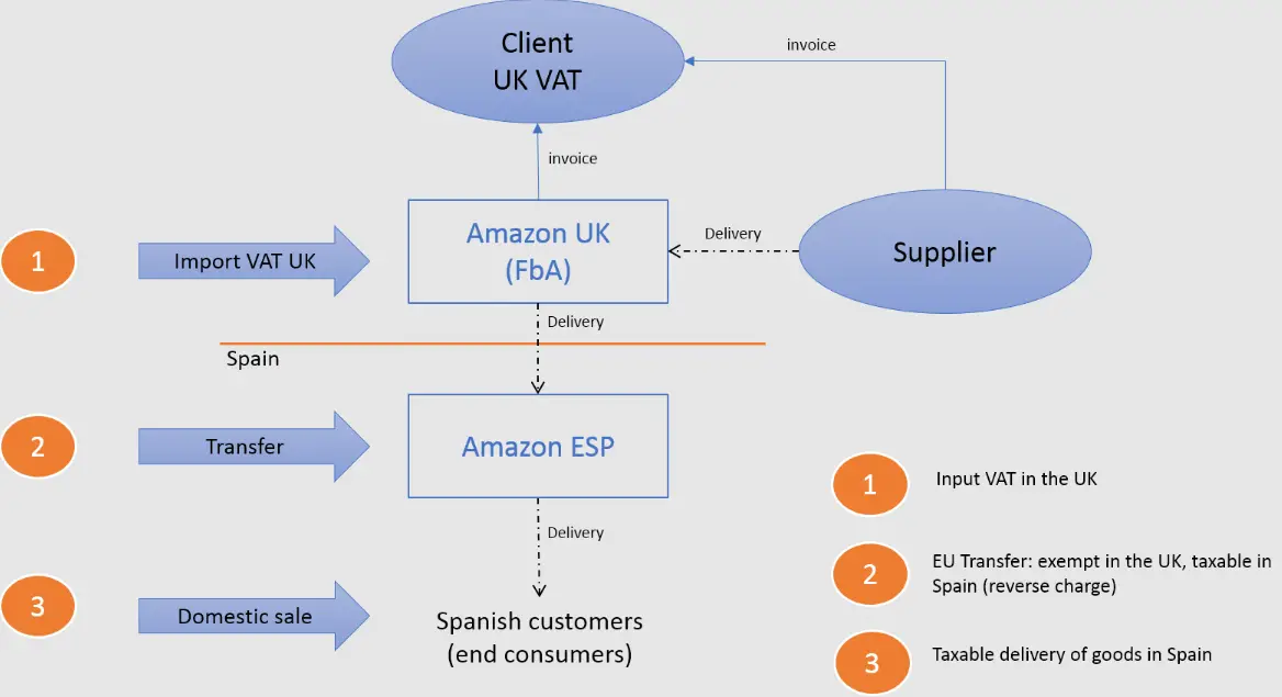 Amazon VAT Services handle value add tax-prd