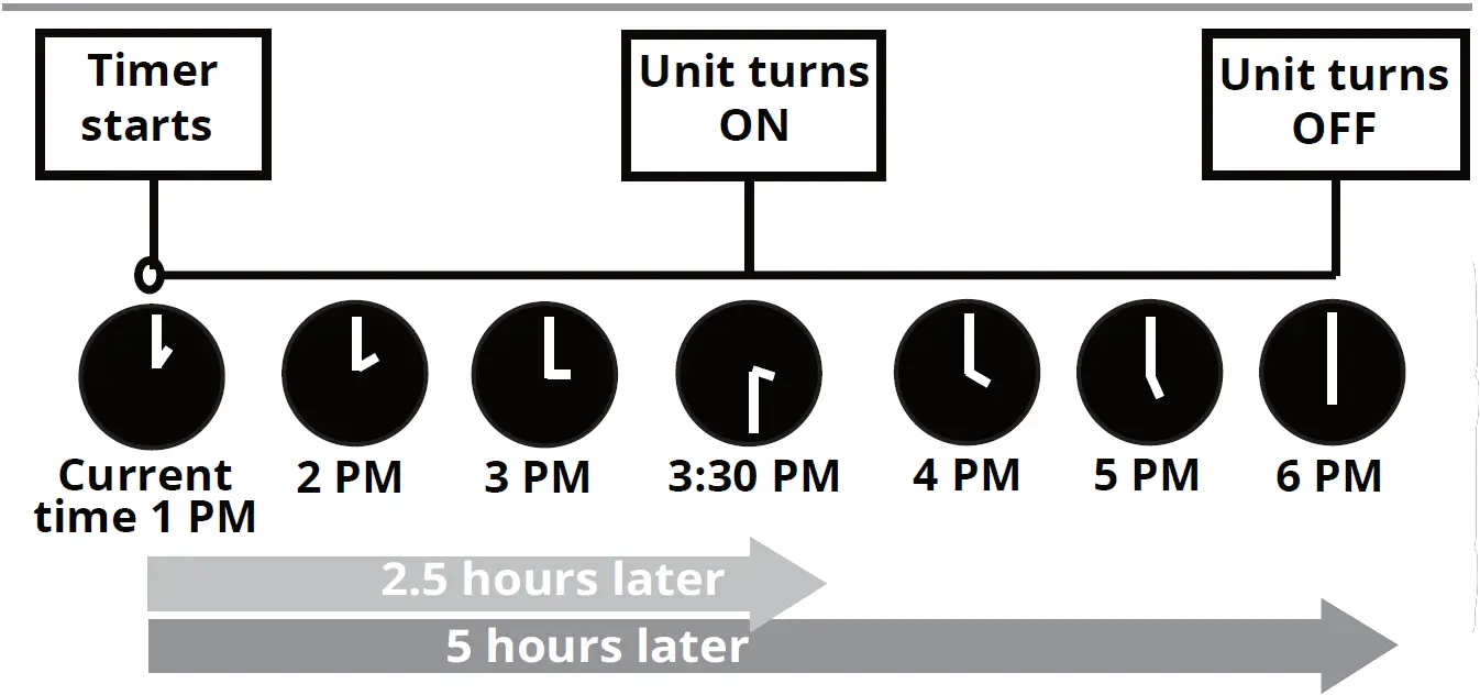 TIMER ON & OFF setting (example) 02