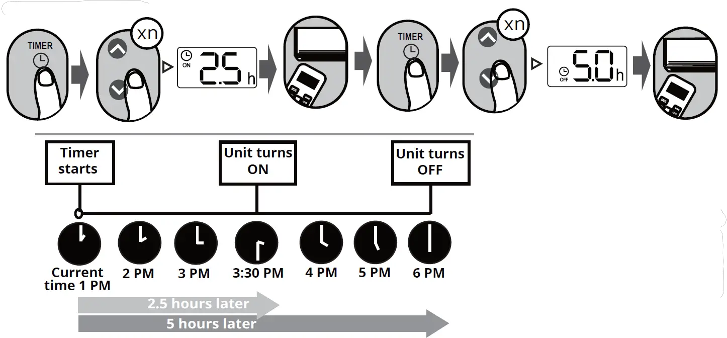 TIMER ON & OFF setting (example) 03