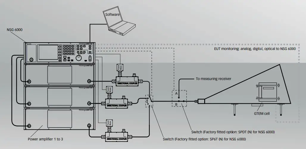 AMETEK GTEM 1750 Cells Instruction Manual - Example of test setup 9 kHz to 6 GHz with three power amplifiers and measuring receiver
