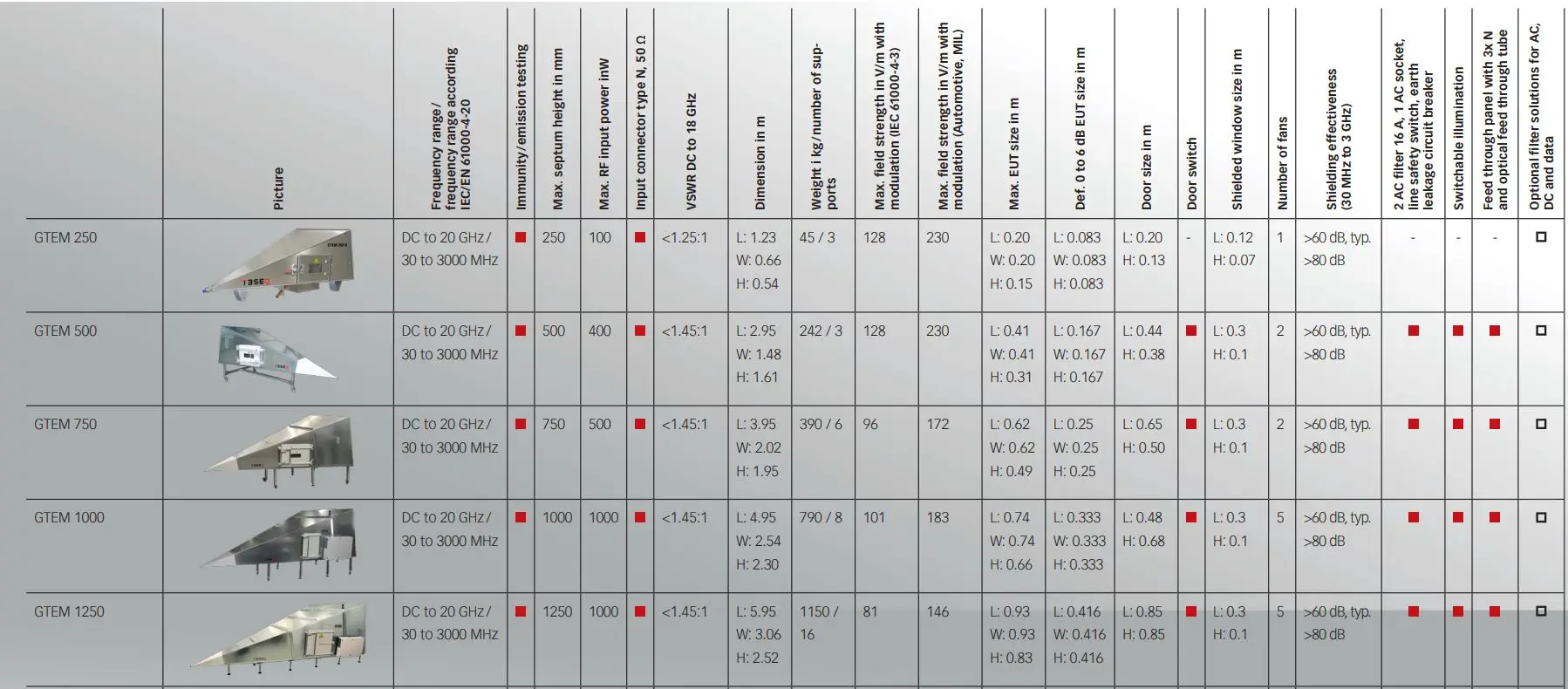 AMETEK GTEM 1750 Cells Instruction Manual - GTEM CELLS